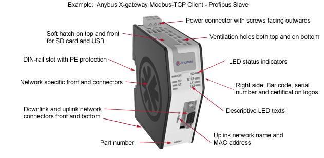 Figur 7 - Anybus X-gateway Modbus-TCP. X-gateway har en integrerad ABCC-modul som sköter kommunikationen med det kontrollerande nätverket.