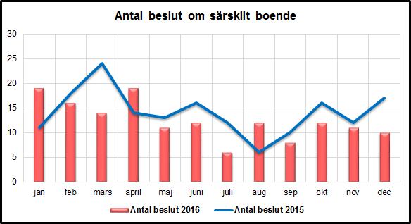 3.10 Myndighetsbeslut Volymtal Utfall Plan Antal beslut om särskilt boende 149 160 Antal avslag på ansökan till särskilt boende 31 20 Antal hemtjänstbeslut