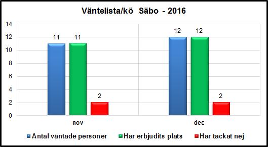 Under nov-dec har alla väntade personer erbjudits plats, om de har beslut om särskilt boende. 3.