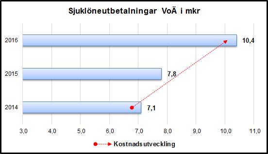 Sjuklöneutbetalningar har ökat med 33% under 2016 jämfört med föregående år, medan antal anställda ökat med 4%. 6.