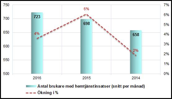 3.5 Brukare i hemtjänsten Volymtal Utfall Plan Brukare med hemtjänst 1 088 1 090 Egen regi 943 870 Extern regi 200 220 Antal brukare med trygghetslarm i ordinärt boende 1 154 1 150 Antal larm som