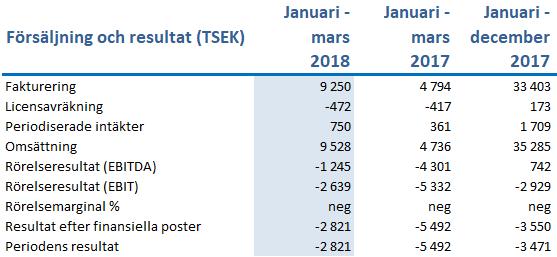 Perioden i sammandrag 1 januari 31 mars 2018 Faktureringen uppgick till 9,3 MSEK (4,8). Omsättningen uppgick till 9,5 MSEK (4,7), varav aktiverat arbete stod för 2,8 MSEK (0,6).