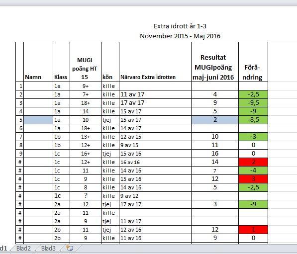 Måluppfyllelse Extra idrott 16 lektioner med riktad motorisk träning gav ett förbättrat motoriskt resultat med 35%.