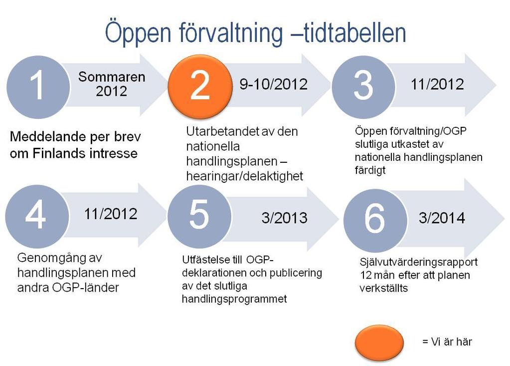 6(13) BILD 2. LÄGET FÖR TIDSPLANERINGEN AV PROJEKTET SEPTEMBER 2012 Utarbetandet av handlingsprogrammet inleddes våren 2012.