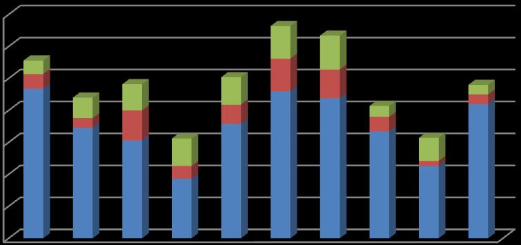 600 400 200 0 Totalt staden egen regi interna köp sdf externa köp Stapel 1 består unika