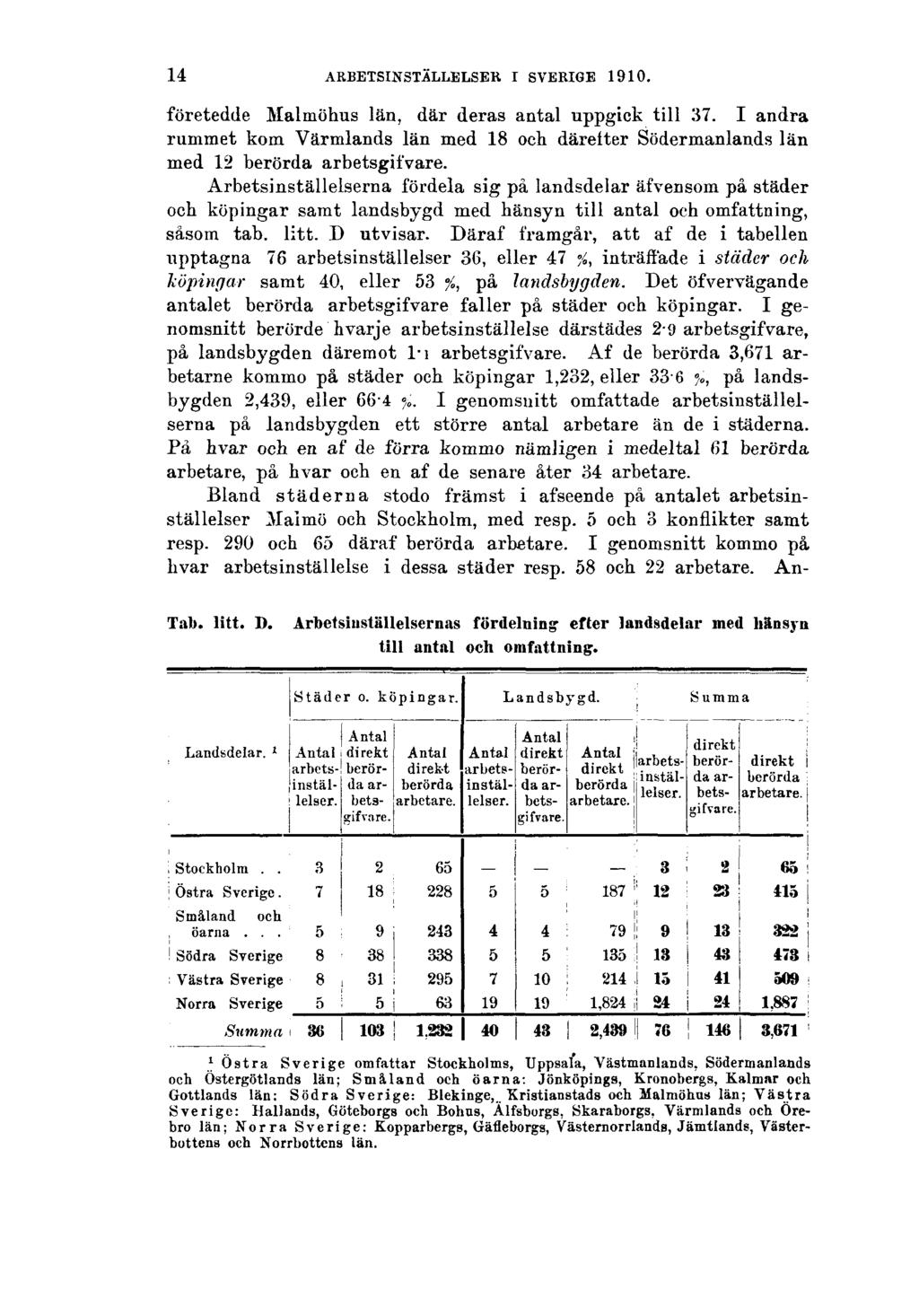 14 ARBETSINSTÄLLELSER I SVERIGE 1910. företedde Malmöhus län, där deras antal uppgick till 37. I andra rummet kom Värmlands län med 18 och däretter Södermanlands län med 12 berörda arbetsgiivare.