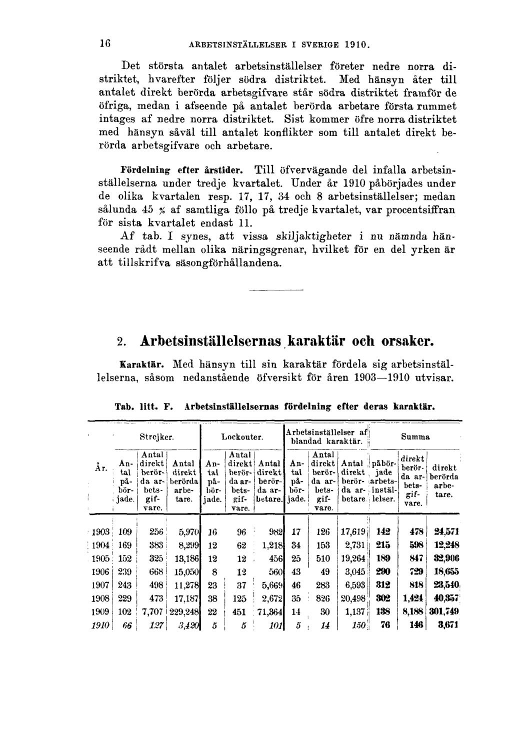 16 ARBETSINSTÄLLELSER I SVERIGE 1910. Det största antalet arbetsinställelser företer nedre norra distriktet, hvarefter följer södra distriktet.