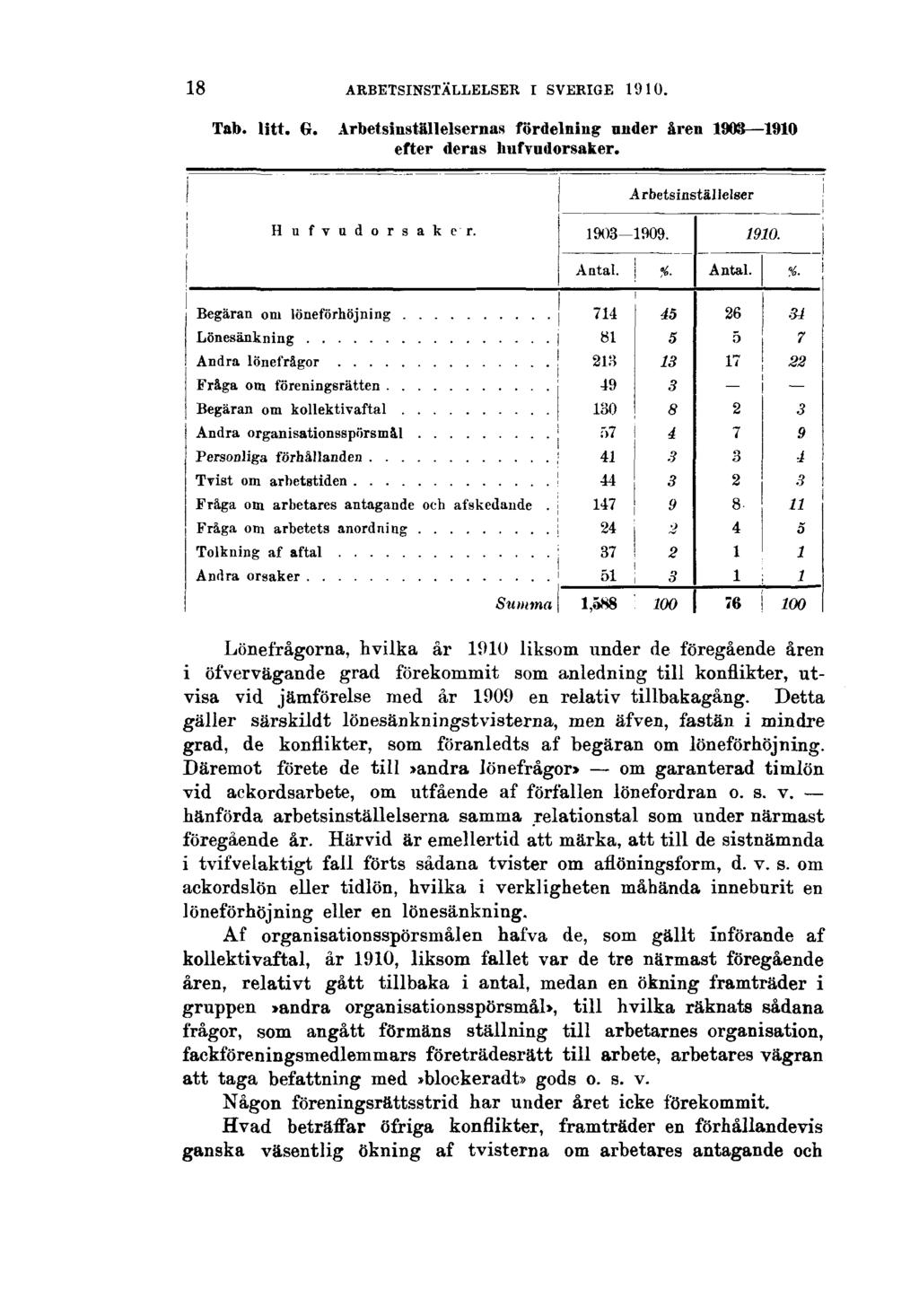 18 ARBETSINSTÄLLELSER I SVERIGE 1910. Tab. litt. G. Arbetsinställelsernas fördelning under åren 1903 1910 efter deras hufvudorsaker.