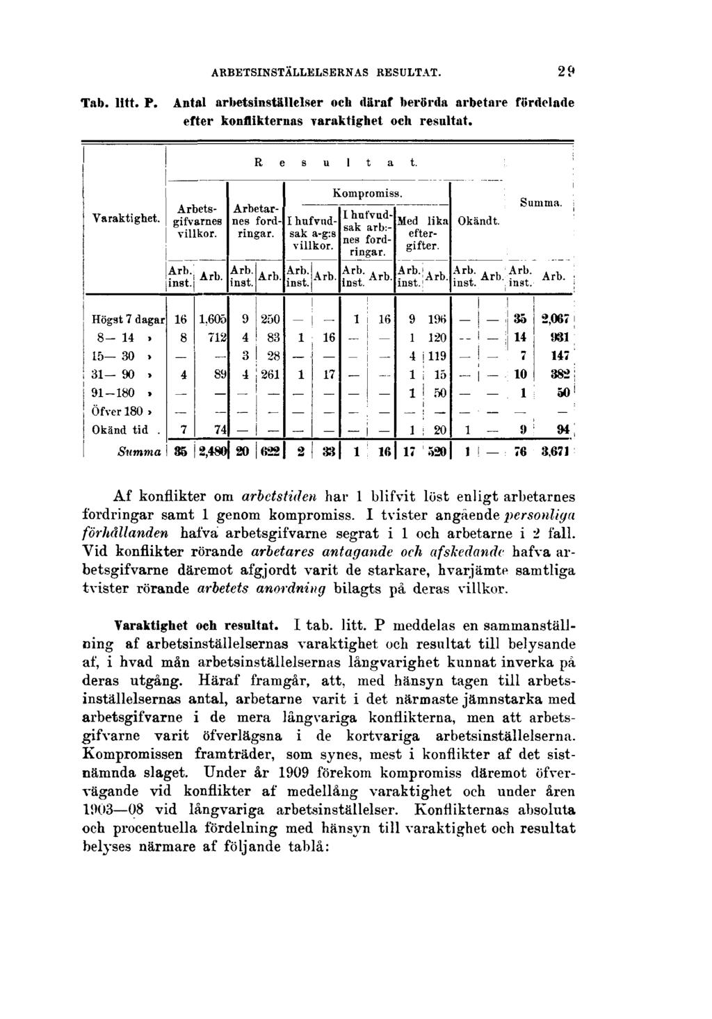 ARBETSINSTÄLLELSERNAS RESULTAT. 29 Tab. litt. P. Antal arbetsinställelser och däraf berörda arbetare fördelade efter konflikternas varaktighet och resultat.