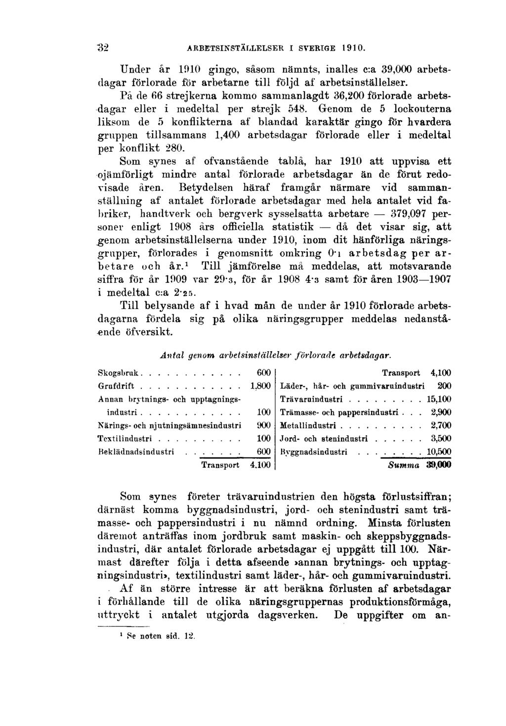 32 ARBETSINSTÄLLELSER I SVERIGE 1910. Under år 1910 gingo, såsom nämnts, inalles c:a 39,000 arbetsdagar förlorade för arbetarne till följd af arbetsinställelser.