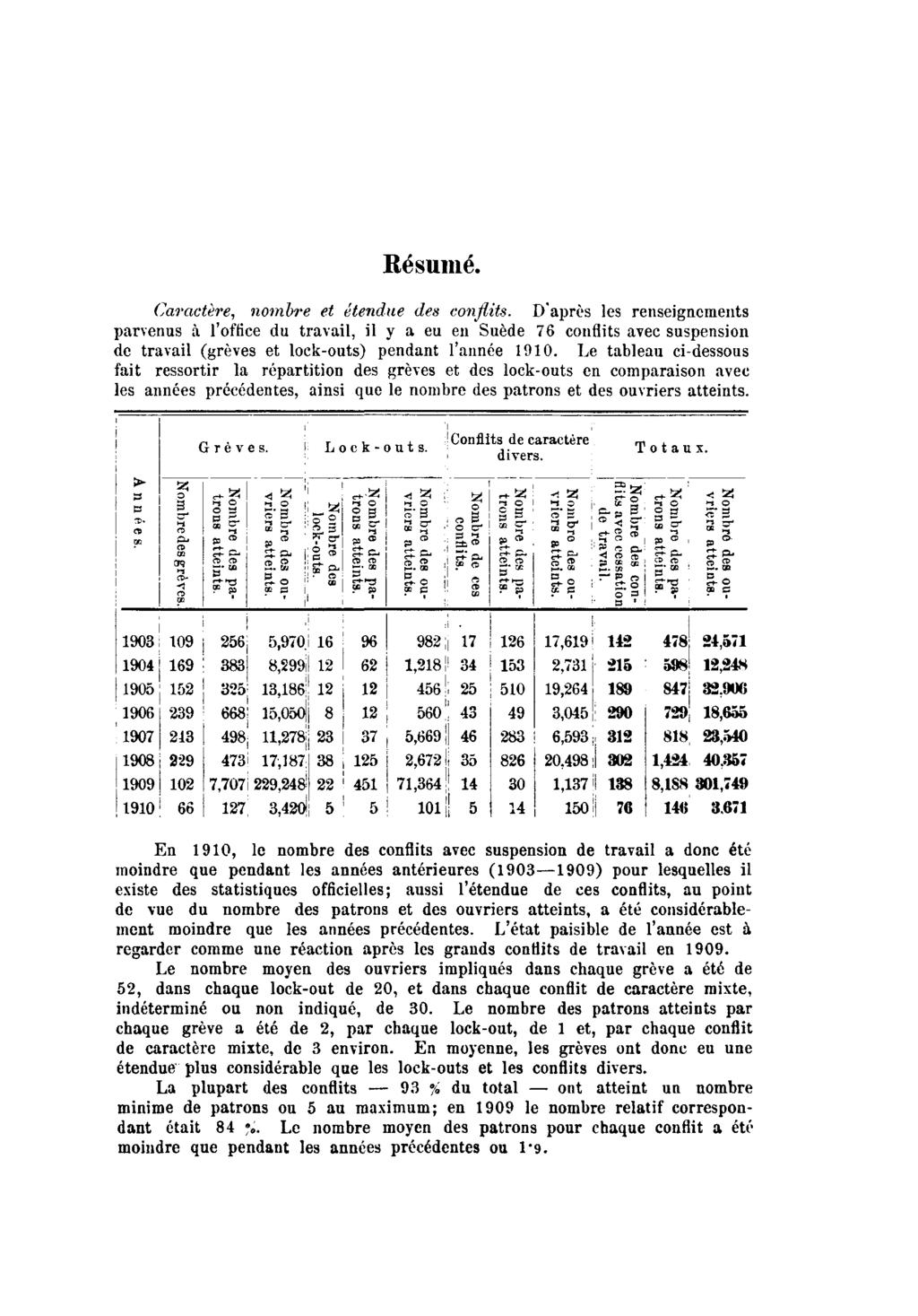 Résumé. Caractère, nombre et étendue des conflits.