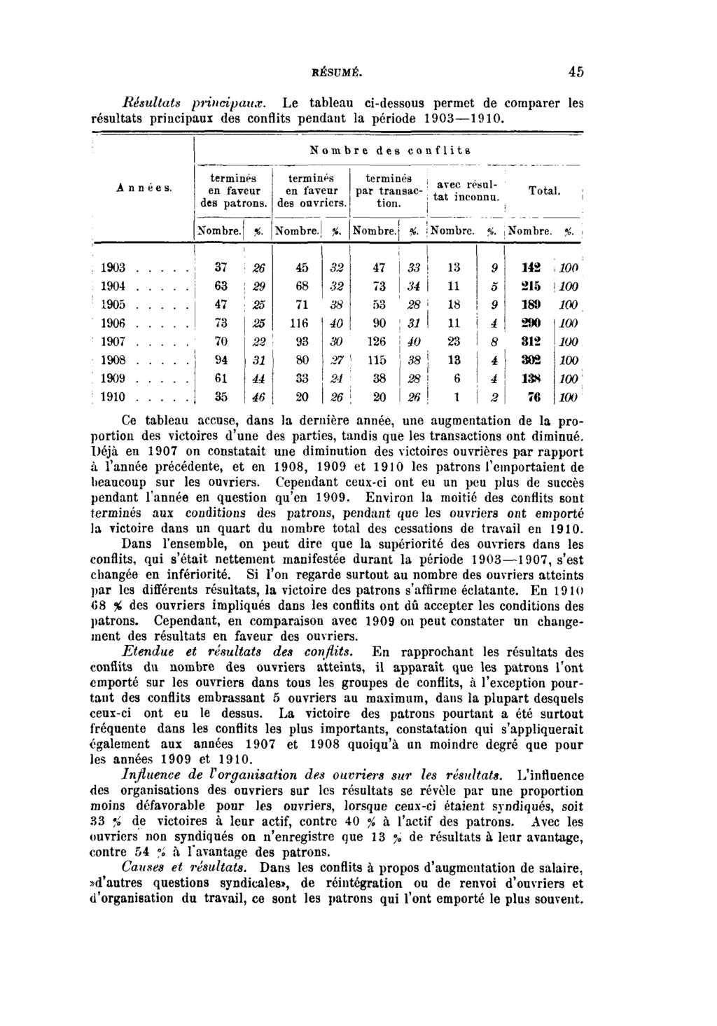 RÉSUMÉ. 45 Résultats principaux. Le tableau ci-dessous permet de comparer les résultats principaux des conflits pendant la période 1903 1910.