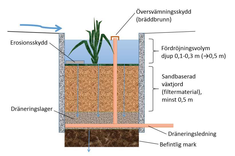 Figur 8. Exempel på nedsänkta växtbäddar vid vägyta. Foto: WRS. Figur 9. Principutformning av växtbädd. Illustration WRS efter förlaga av Gilbert Svensson. 6.