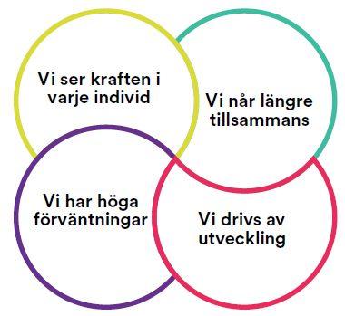 Vision & värderingar Kunskapsgymnasiets vision är att ge nästa generation de bästa förutsättningarna att anta dagens utmaningar och forma morgondagens samhälle.