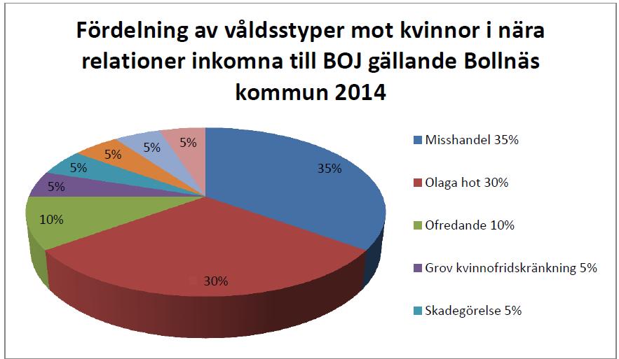 Polisen Polisen i Bollnäs har under perioden 1 nov 2013 30 nov 2014 kommit in följande antal anmälningar gällande våld i nära relationer, eller där offret varit bekant med våldsutövaren: Misshandel