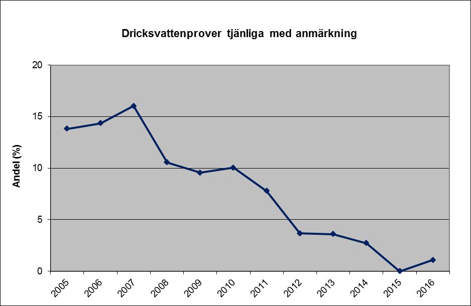 Andel dricksvattenprover tjänliga med anmärkning 2005-2016 Under 2016 registrerades 2 kundklagomål