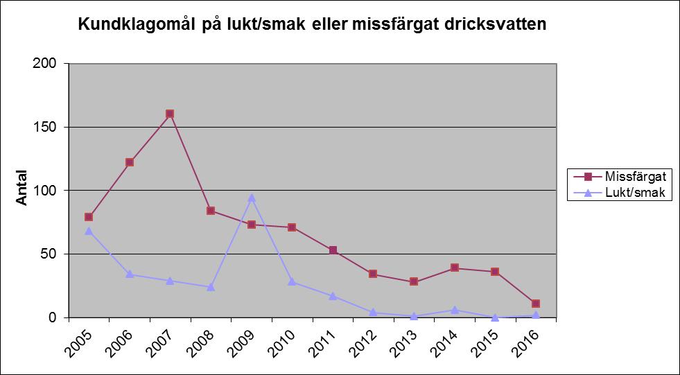 Därmed uppfylls affärsområde VA:s mål att antalet kundklagomål på lukt/smak eller missfärgat