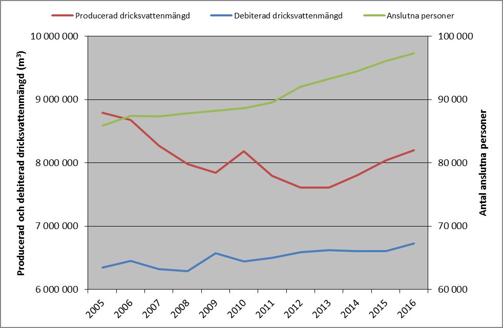 6. Försäljning Den 31 december 2016 var 96 904 personer anslutna till vattenverken medan Borås kommun hade 109 324 invånare, vilket ger en anslutningsgrad på 88,6 %.