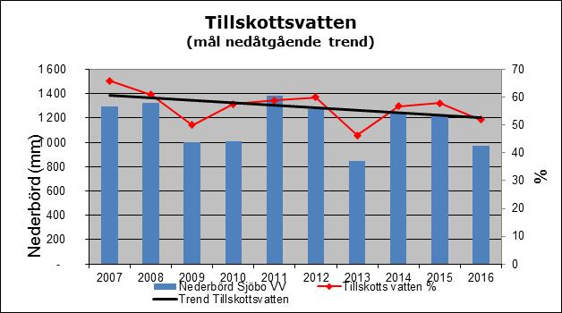 Under året har det varit slutredovisning på utredningen om en ny råvattentäkt i Borås.