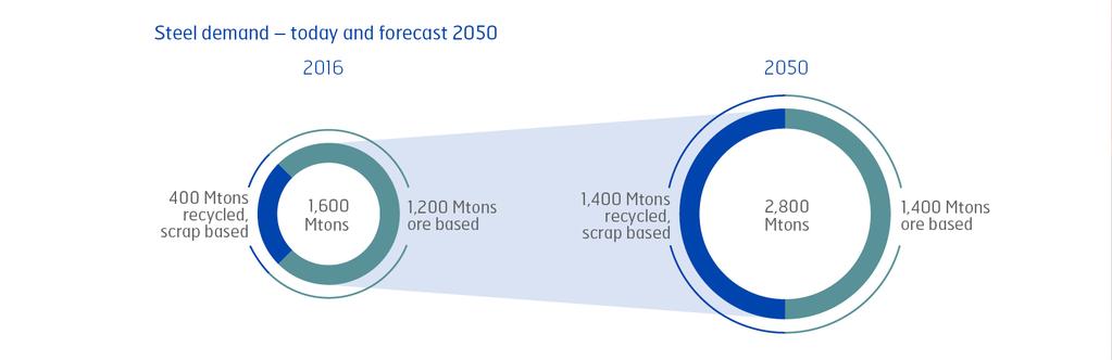 Behovet av stål ökar 400Mton av skrot 1