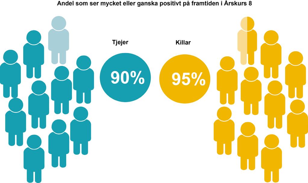 4.10. Framtidssyn 90 % av tjejerna och 95 % av killarna i årskurs 8 ser mycket eller ganska positivt på framtiden.