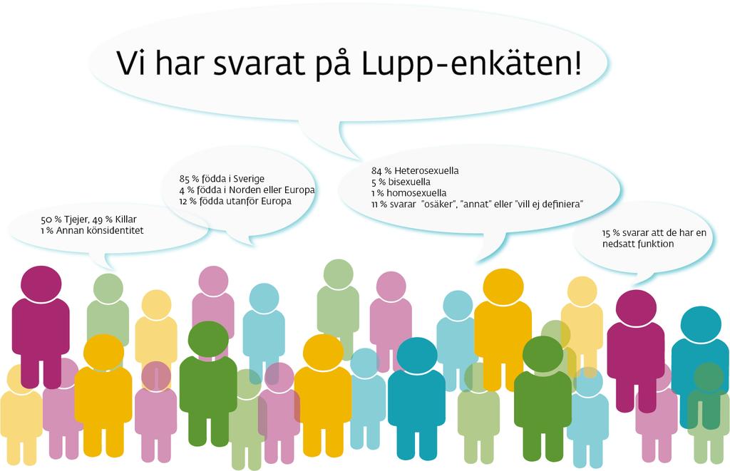 Jämförelser görs även med Lupp-resultaten i Gävle från tidigare år. Detta för att kunna mäta utvecklingen över tid. Dessa värden redovisas i diagram på utvalda ställen i rapporten.