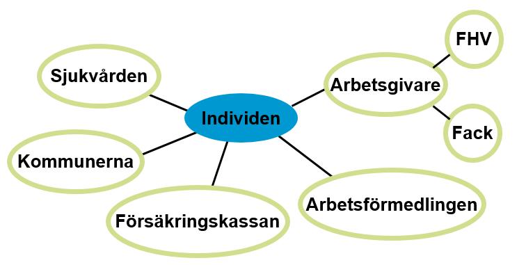 Sjukskrivningsprocessen hela livet Sjukdom Olyckor Livshändelser Familjen Vänner Bostad Vardag Ekonomi Gener Utveckling Aktuell förmåga Arbete