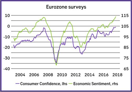 Från euroområdet rapporterades bra makroekonomisk statistik.