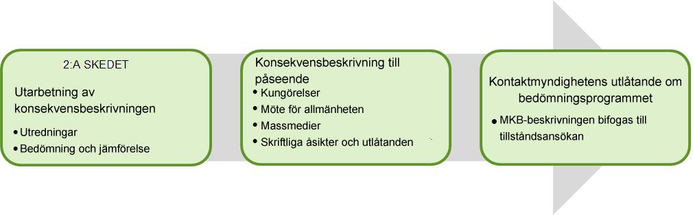 månader efter att framläggningen har avslutats. MKB-beskrivningen och kontaktmyndighetens utlåtande om den fogas till de tillståndsansökningar och planer som projektet förutsätter.