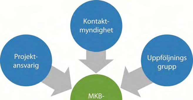 FCG DESIGN OCH PLANERING AB Mikonkeidas vindkraftspark 7 (99) Bild 2.2. Aktörer som deltar i MKB-förfarandet.