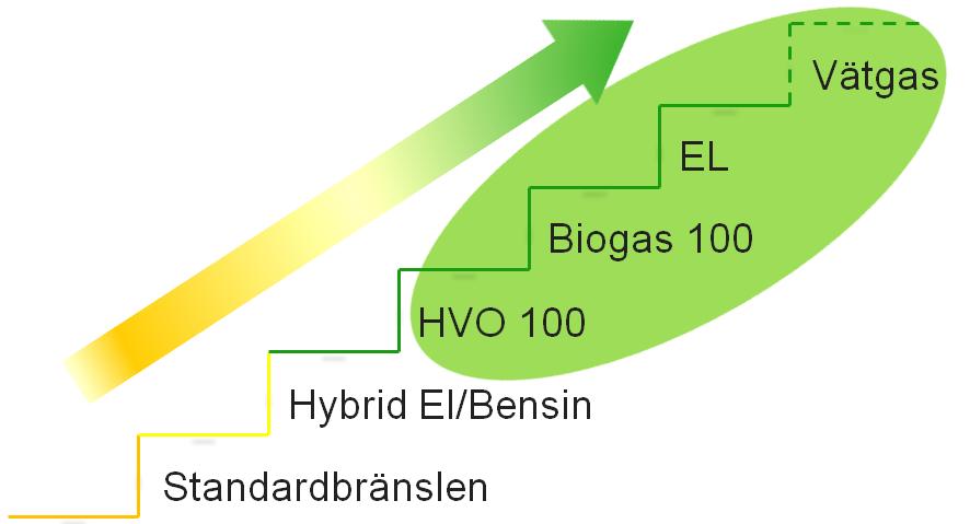 Det finns dock anledning att tro att vätgas på sikt kommer vara ett viktigt förnyelsebart drivmedel för kommunen i och med utbyggnad av infrastruktur.