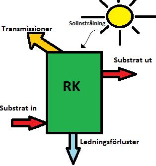 4.6 Beräkningsexempel Rötkammarens värmebehov Här följer en förenklad beräkning av en rötkammares värmebehov.