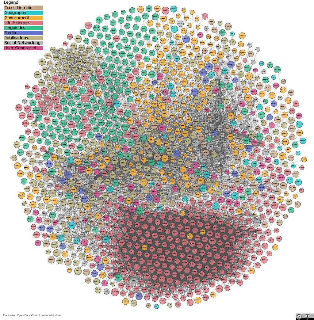 Linked Open Data cloud