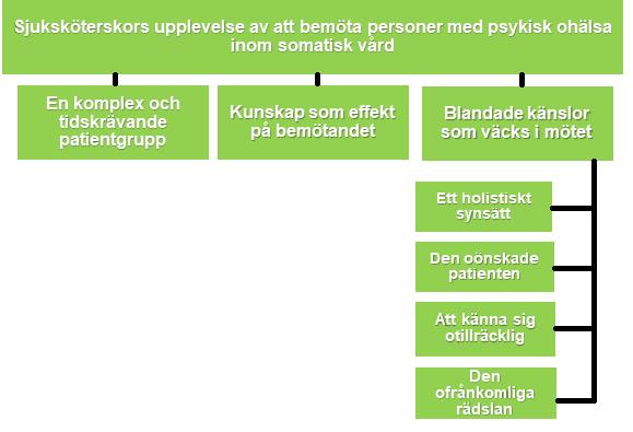 Figur 2. Redovisar sjuksköterskors upplevelser av att bemöta personer med psykisk ohälsa, indelat i huvudkategorier och underkategorier. Egen figur.