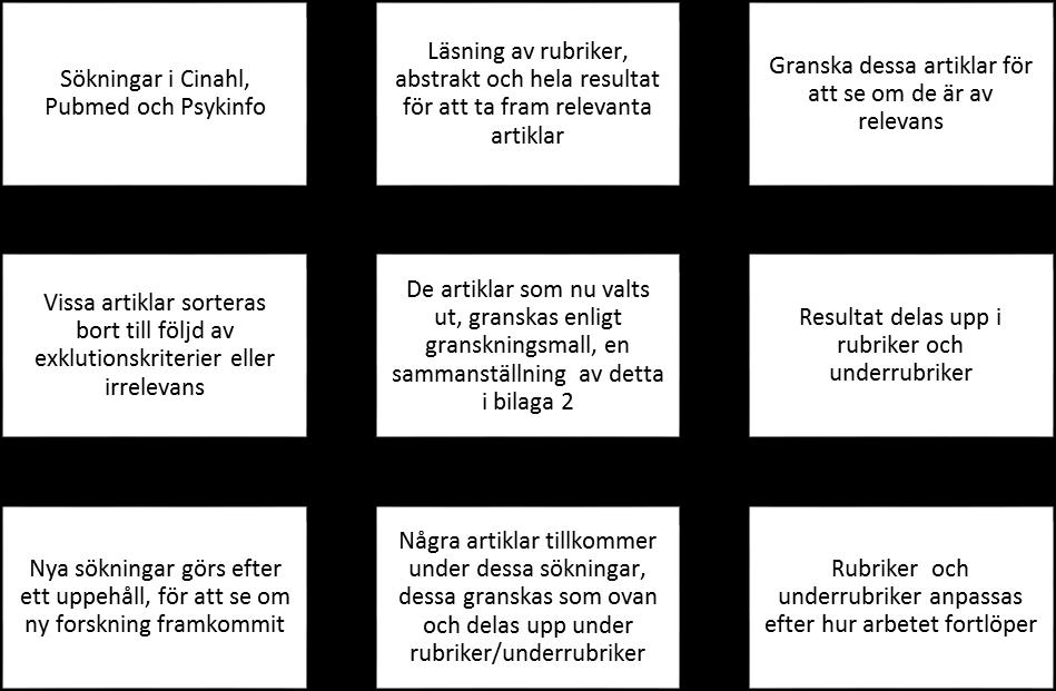alla rekommenderade för omvårdnadsforskning. De sökningar som gav unika artiklar som används i resultatet redovisas i bilaga 1, tabell 1.