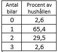 FAQ 6. Varför bara ett parkeringstillstånd per hushåll? Alskäret parkeringslösning är designad för 1 bil/ hushåll och togs fram i slutet av 70 talet. Sedan dess har mycket förändrats.
