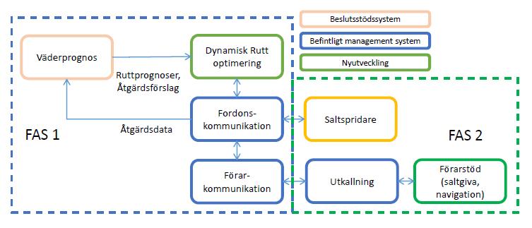 2 Metodbeskrivning och Utförande Projektet implementerade stegvis dynamisk optimering och utvecklade gränssnitt för användaren efter ekonomisk bärighet verifierats i Fas 1.