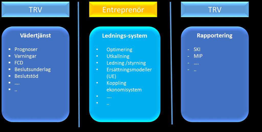 1.1 Syfte Syftet med projektet är att med dynamisk vägbeskaffenhetsinformation skapa förutsättningar för dynamiska åtgärder för en mer produktiv vinterväghållning.