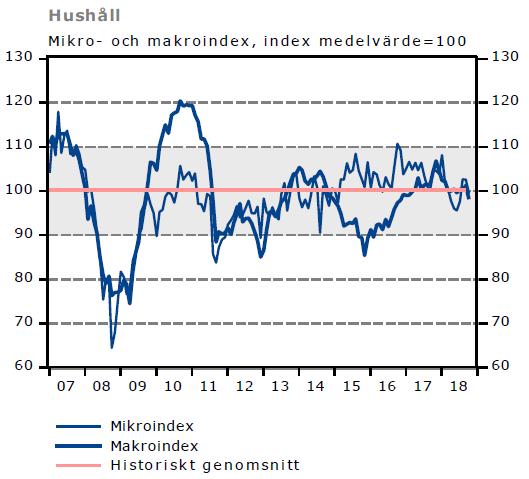 HUSHÅLLENS KONFIDENSINDIKATOR Pessimistiska förväntningar på den svenska ekonomin Utfall och nuläge: Hushållens syn på såväl den egna som den svenska ekonomin dämpades något i oktober medan