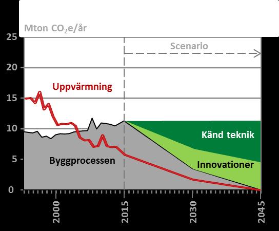 Figur 1 Byggsektorns historiska klimatpåverkan från energianvändning samt övrig resursanvändning, samt en projektion mot framtiden (Erlandsson, Byfors, Lundin 2017).