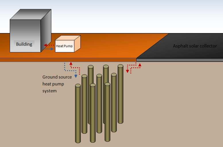 Asfaltsytor som solfångare I detta projekt har ett system med asfaltsytor som solfångare kopplat till borrhålslager i berg designats och utvärderats med avseende på ekonomi och miljövinst.