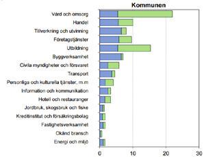 Figur 3.1-4 Umeå godsbangård. Foto: Tyréns AB. 3.2 Trafik och användargrupper Godstrafik Industrin längs Norrlandskusten är exportintensiv och mer än hälften av den tunga godstrafiken kommer från norr med destination i söder.