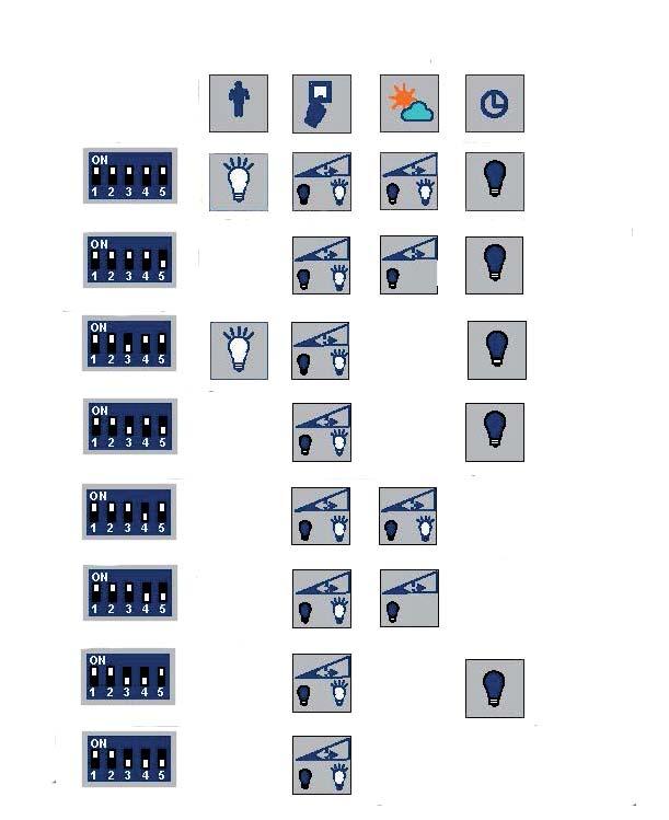 Ljuset släcks Manuell användning utan sensor Läge F Läge G Ljuset dimmas upp/ner Läge H Standby profil Symbolförklaring DIP switch 1+2 Standby nivå Person kommer in i täckningsområdet Automatisk