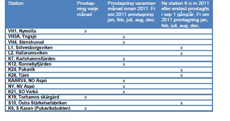 här rapporten har enbart mätningar från det nuvarande stationsnätet inkluderats. Utsjömätningar tillhör det nationella miljöövervakningsprogrammet som sker månadsvis. Figur 3.