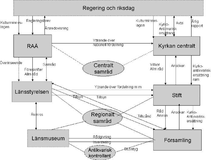 Bilaga 1 Modell av aktörerna i arbetet för att
