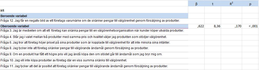 Det finns positiva signifikanta samband mellan fråga 5 och de fem ändamålen, fråga 13-17.