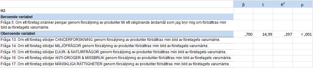 Tabell 4:4 Regressionsanalys av H2 visar beroendeförhållandet mellan varumärkesbild och specifika välgörande ändamål. 4.3.