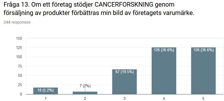 2. Frekvensanalys Stämmer inte alls Stämmer