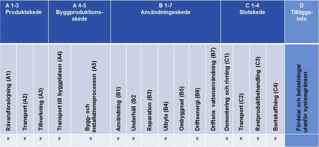 I den svenska översättningen av har SIS infört benämningen Byggskedet för modul A1-5 (SIS 2016).