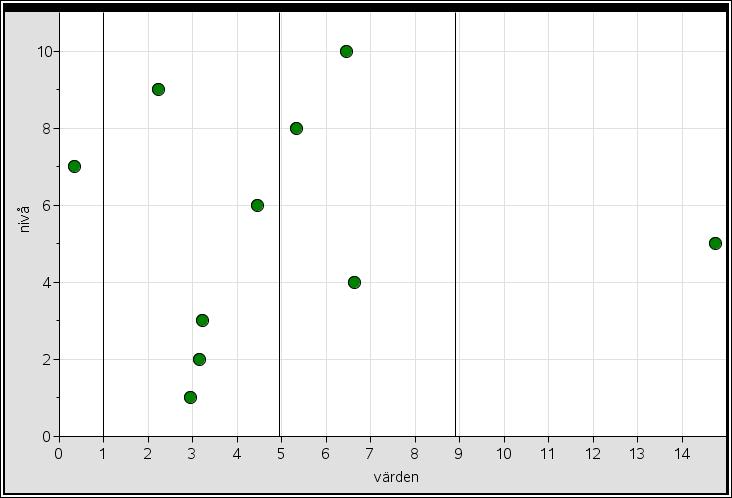 8 punkter finns i intervallet medelvärde en standardavvikelse. Här en extremsituation. Både medelvärde och median ligger ungefär på 7,5 och nästan alla punkter ligger inom gränserna.